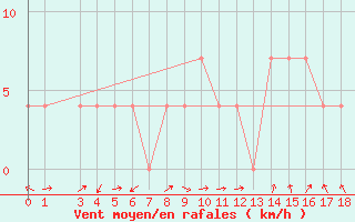 Courbe de la force du vent pour Zeltweg / Autom. Stat.