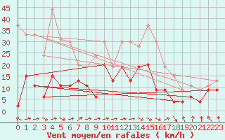 Courbe de la force du vent pour Roanne (42)