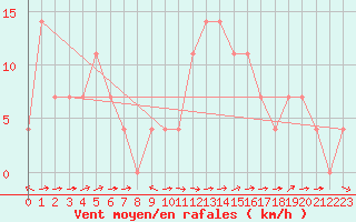 Courbe de la force du vent pour Saalbach