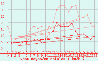 Courbe de la force du vent pour Schiers