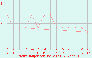 Courbe de la force du vent pour Paso De Los Toros