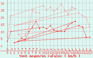 Courbe de la force du vent pour Bad Marienberg