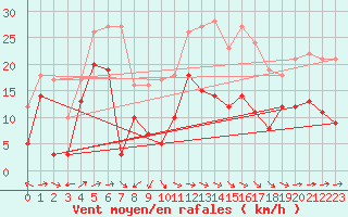 Courbe de la force du vent pour Ile Rousse (2B)