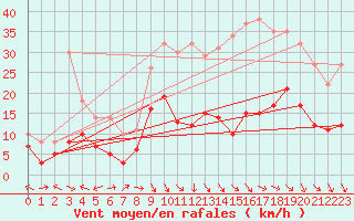 Courbe de la force du vent pour Mende - Chabrits (48)