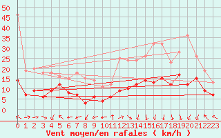 Courbe de la force du vent pour Grenoble/St-Etienne-St-Geoirs (38)