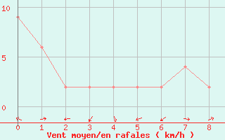 Courbe de la force du vent pour Ponferrada