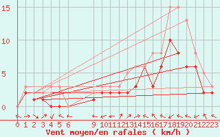 Courbe de la force du vent pour Manlleu (Esp)