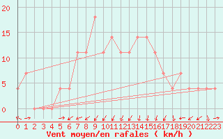 Courbe de la force du vent pour Kapfenberg-Flugfeld