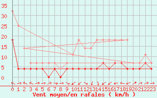 Courbe de la force du vent pour San Pablo de Los Montes