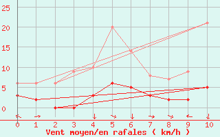 Courbe de la force du vent pour La Faurie (05)