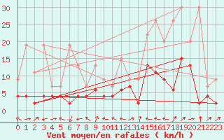 Courbe de la force du vent pour Sion (Sw)