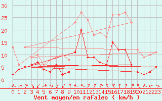Courbe de la force du vent pour Dijon / Longvic (21)