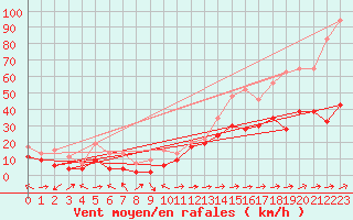 Courbe de la force du vent pour Cap Corse (2B)