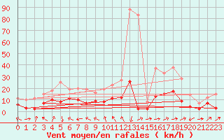 Courbe de la force du vent pour Muehlacker