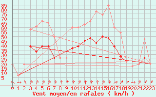 Courbe de la force du vent pour Glen Ogle