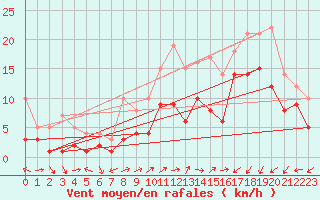 Courbe de la force du vent pour Coburg