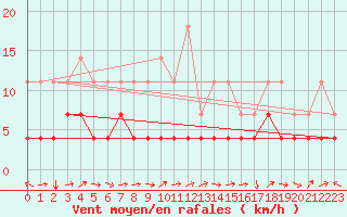 Courbe de la force du vent pour Gielas