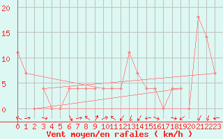 Courbe de la force du vent pour Feldkirch