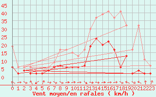 Courbe de la force du vent pour Visp