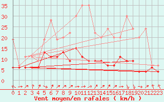 Courbe de la force du vent pour Gttingen
