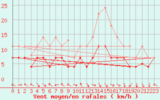Courbe de la force du vent pour Saelices El Chico