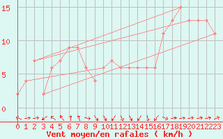 Courbe de la force du vent pour Santander (Esp)