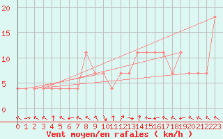 Courbe de la force du vent pour Sarajevo-Bejelave