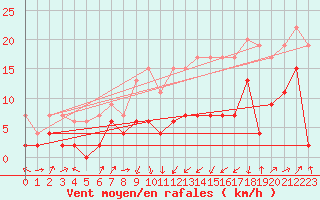 Courbe de la force du vent pour Koppigen