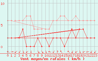 Courbe de la force du vent pour Hallau