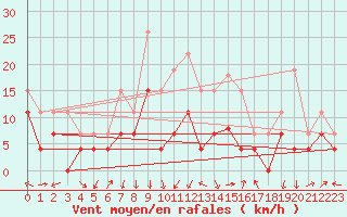 Courbe de la force du vent pour Montlimar (26)