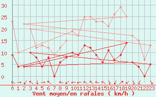 Courbe de la force du vent pour Auxerre-Perrigny (89)