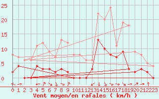 Courbe de la force du vent pour Clarac (31)