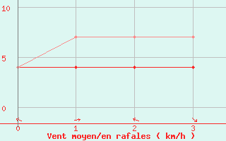 Courbe de la force du vent pour Laksfors