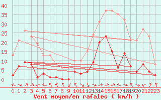 Courbe de la force du vent pour Eygliers (05)