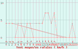 Courbe de la force du vent pour Poertschach