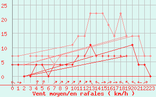 Courbe de la force du vent pour Bad Hersfeld