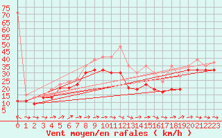 Courbe de la force du vent pour La Dle (Sw)