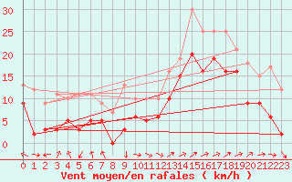 Courbe de la force du vent pour Marignane (13)