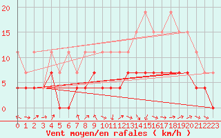 Courbe de la force du vent pour Agen (47)