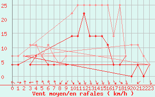 Courbe de la force du vent pour Meiningen