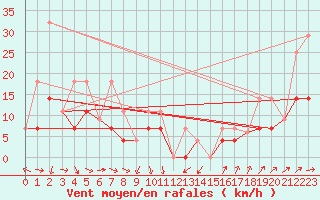 Courbe de la force du vent pour Haines Junction