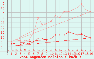 Courbe de la force du vent pour Rotthalmuenster (Lan
