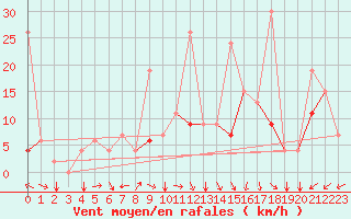 Courbe de la force du vent pour Ankara / Etimesgut