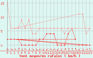 Courbe de la force du vent pour Wdenswil