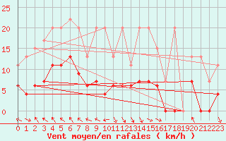 Courbe de la force du vent pour Vaduz