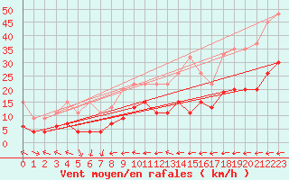 Courbe de la force du vent pour Chaumont (Sw)