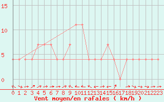 Courbe de la force du vent pour Weitensfeld