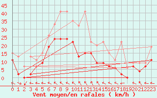 Courbe de la force du vent pour Mhling