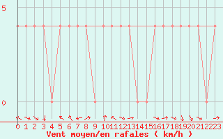 Courbe de la force du vent pour Lienz