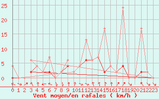 Courbe de la force du vent pour Ebnat-Kappel